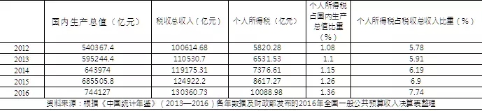 中等工薪階層錢袋鼓了，可支配收入增加