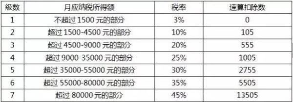 個(gè)稅起征點(diǎn)將上調(diào)至5000元，工薪族或迎最大“減負(fù)”