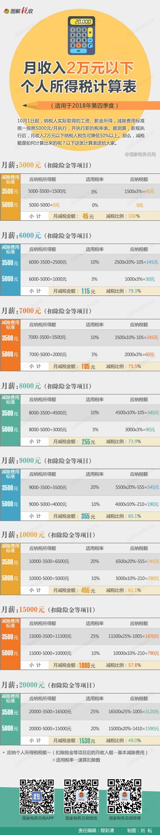 月收入2萬元以下個人所得稅計算表出爐，你需要繳多少稅？