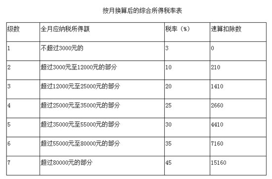 新個(gè)稅法實(shí)施后，2018員工年終獎(jiǎng)如何交稅有據(jù)可依了！