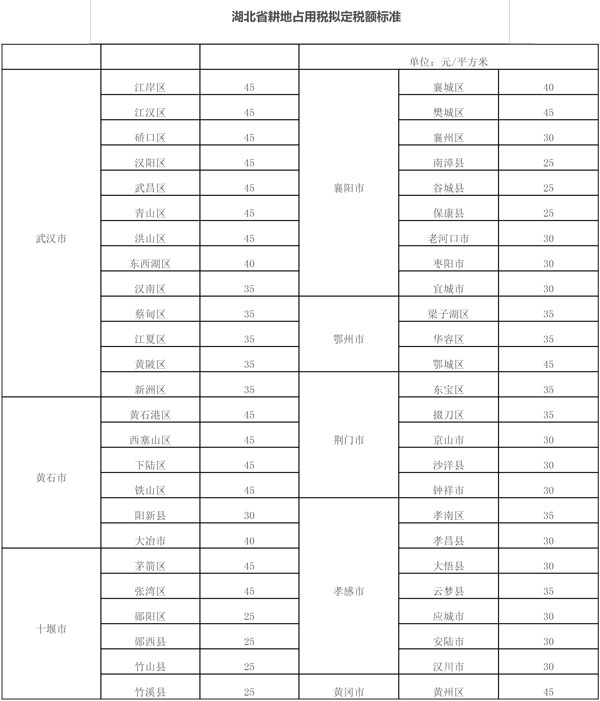 湖北省財政廳、湖北省稅務(wù)局公示湖北省耕地占用稅適用稅額
