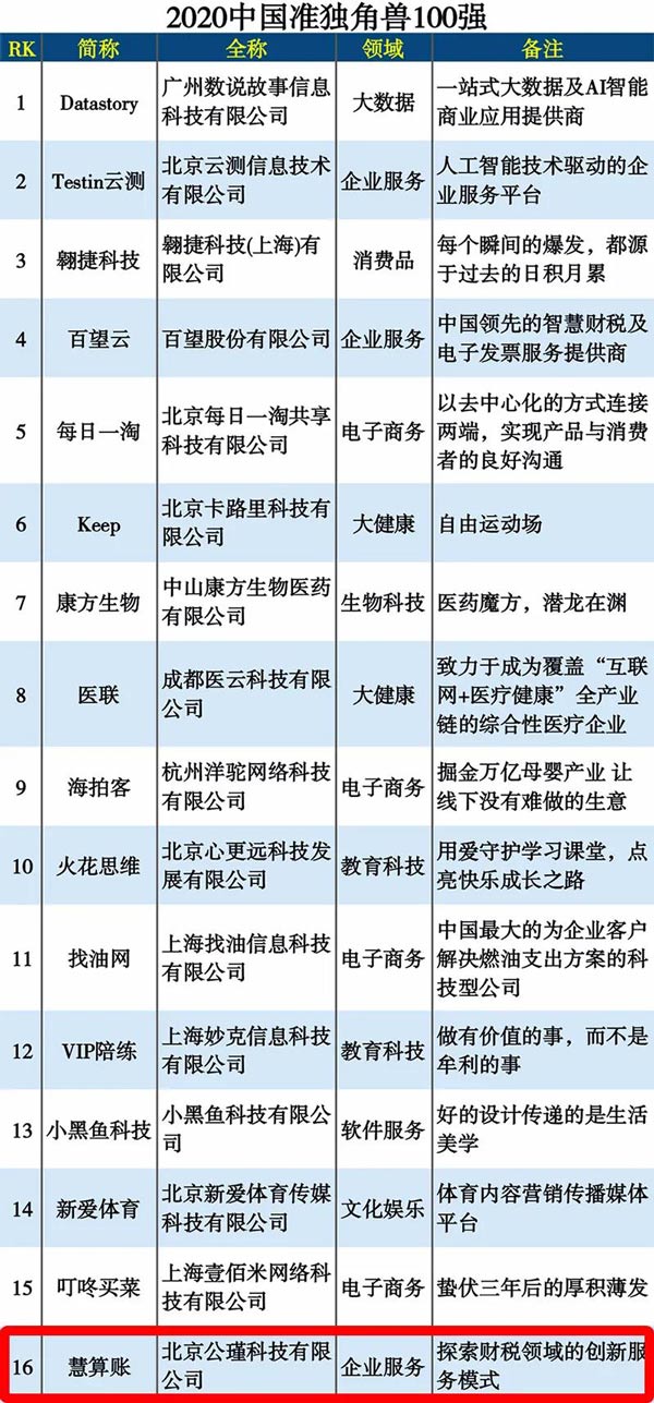 慧算賬入選“2020中國(guó)準(zhǔn)獨(dú)角獸企業(yè)100強(qiáng)”榜單
