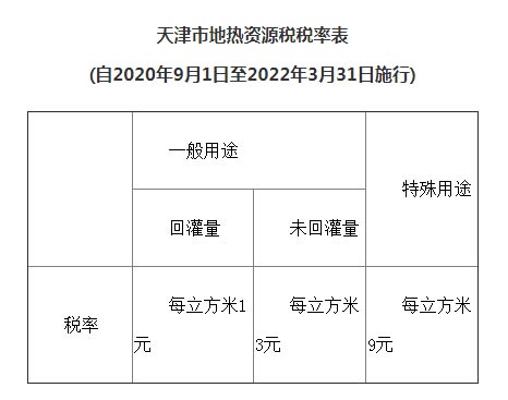 天津市資源稅適用稅率、計征方式及減征免征辦法明確了！