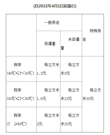 天津市資源稅適用稅率、計征方式及減征免征辦法明確了！