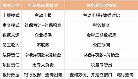 什么是社保入稅？對企業(yè)有什么影響？