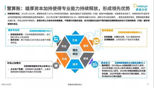 易觀發(fā)布2021分析報告，慧算賬各項數(shù)據(jù)連續(xù)多年“霸榜”