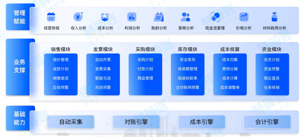  “以數(shù)治稅”— 企業(yè)財(cái)務(wù)稅務(wù)管理升級(jí)！業(yè)財(cái)稅深度融合成為趨勢(shì)
